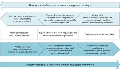 Framing the science for technical measures used in regulatory frameworks to effectively implement government policy